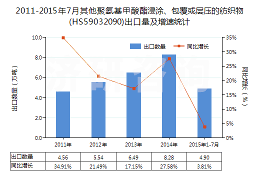 2011-2015年7月其他聚氨基甲酸酯浸涂、包覆或?qū)訅旱募徔椢?HS59032090)出口量及增速統(tǒng)計